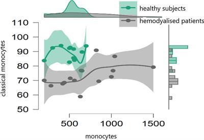 Proinflammatory role of monocytes in SARS-CoV-2 infection in chronic hemodialysis patients